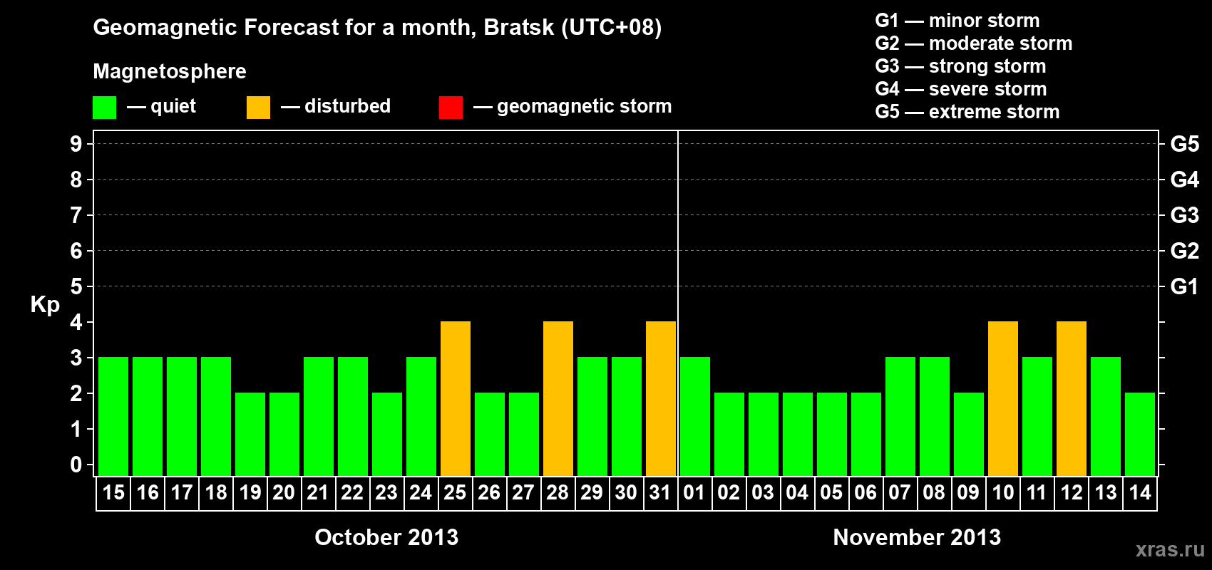 Forecast of the daily maximal value of geomagnetic index Kp for <b>1 month</b> (31 days) <b>from Oct 15, 2013 to Nov 14, 2013</b>