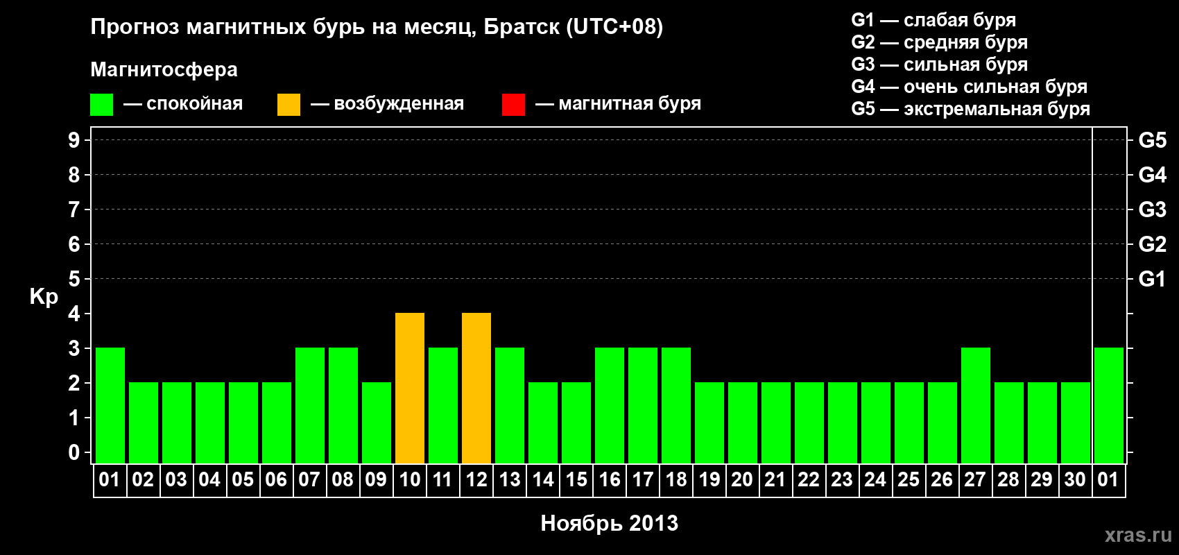 Прогноз максимального суточного геомагнитного индекса Kp на <b>1 месяц</b> (31 день) <b>с 01 ноября по 01 декабря 2013 г</b>