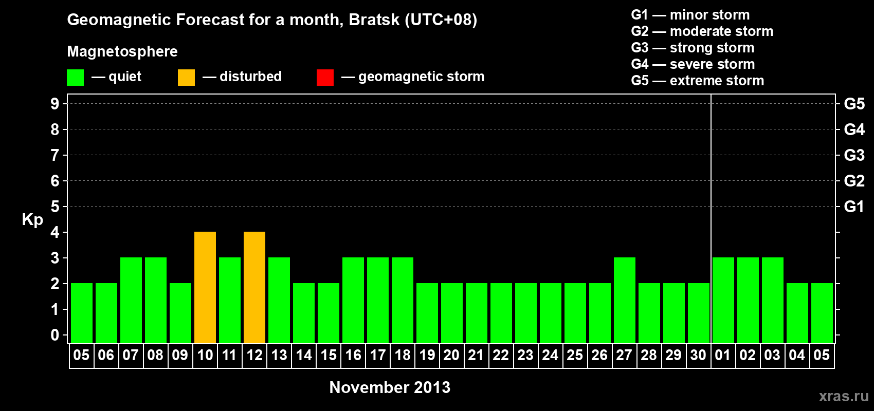 Forecast of the daily maximal value of geomagnetic index Kp for <b>1 month</b> (31 days) <b>from Nov 05, 2013 to Dec 05, 2013</b>