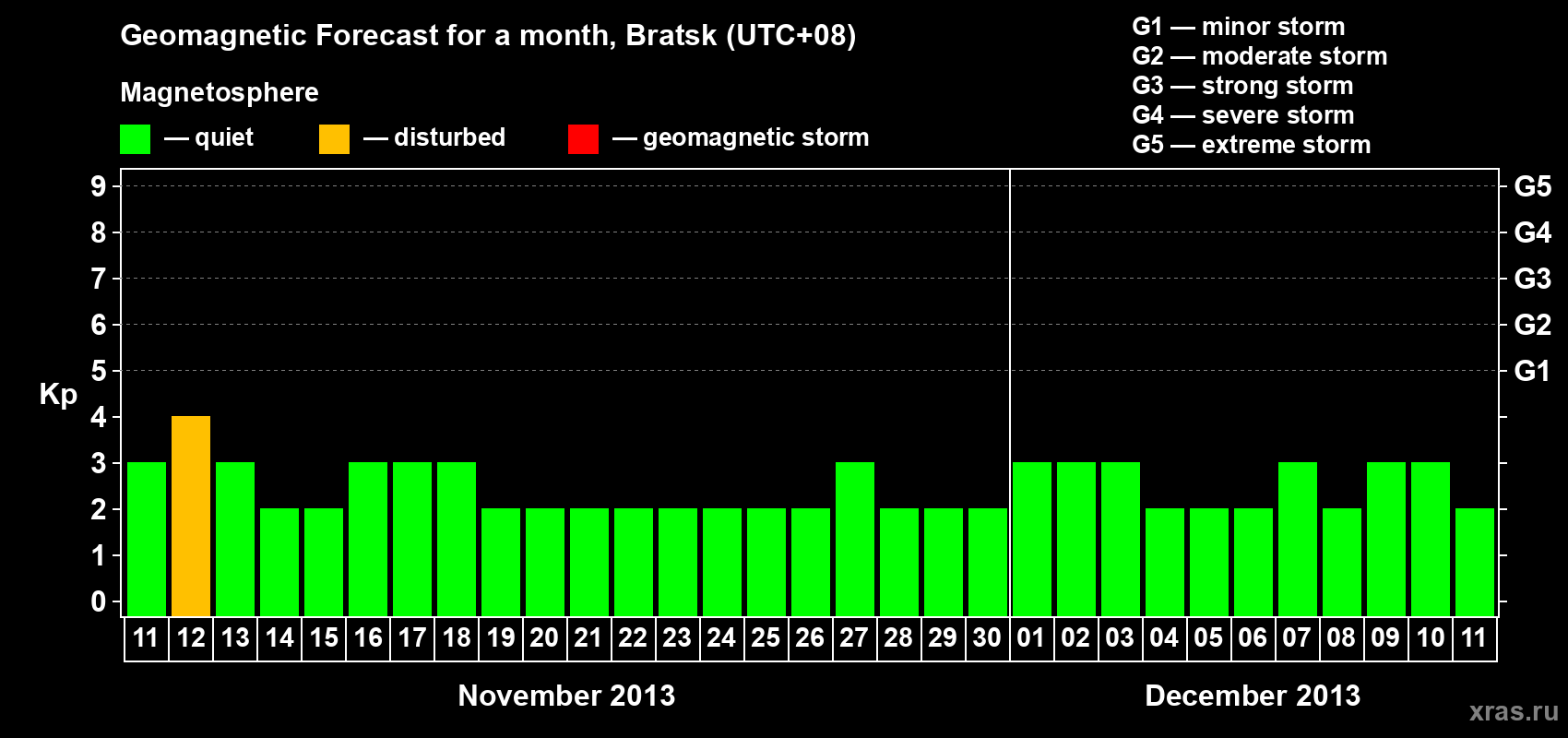 Forecast of the daily maximal value of geomagnetic index Kp for <b>1 month</b> (31 days) <b>from Nov 11, 2013 to Dec 11, 2013</b>