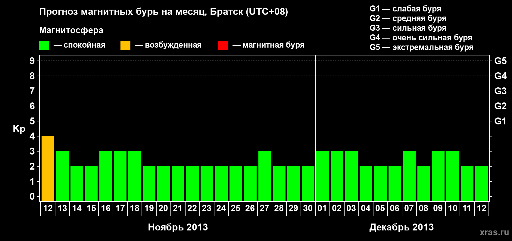 Прогноз максимального суточного геомагнитного индекса Kp на <b>1 месяц</b> (31 день) <b>с 12 ноября по 12 декабря 2013 г</b>