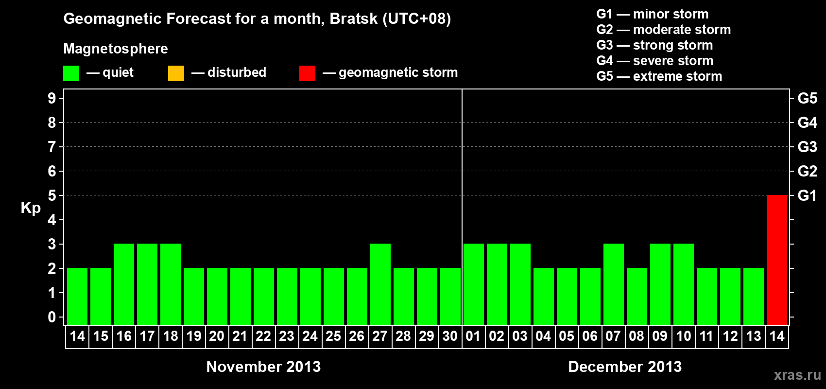 Forecast of the daily maximal value of geomagnetic index Kp for <b>1 month</b> (31 days) <b>from Nov 14, 2013 to Dec 14, 2013</b>