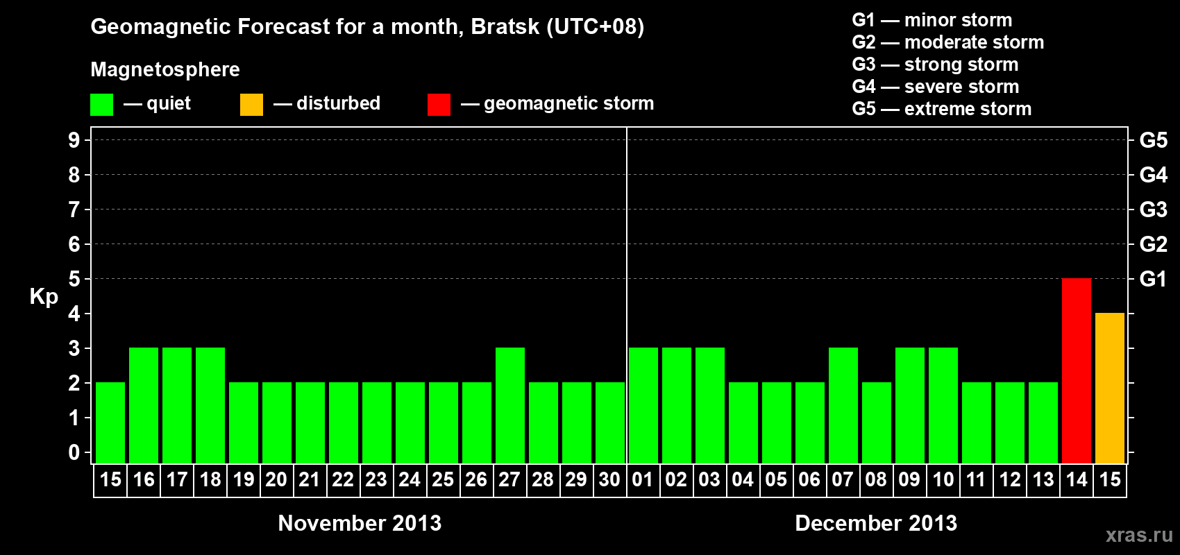 Forecast of the daily maximal value of geomagnetic index Kp for <b>1 month</b> (31 days) <b>from Nov 15, 2013 to Dec 15, 2013</b>
