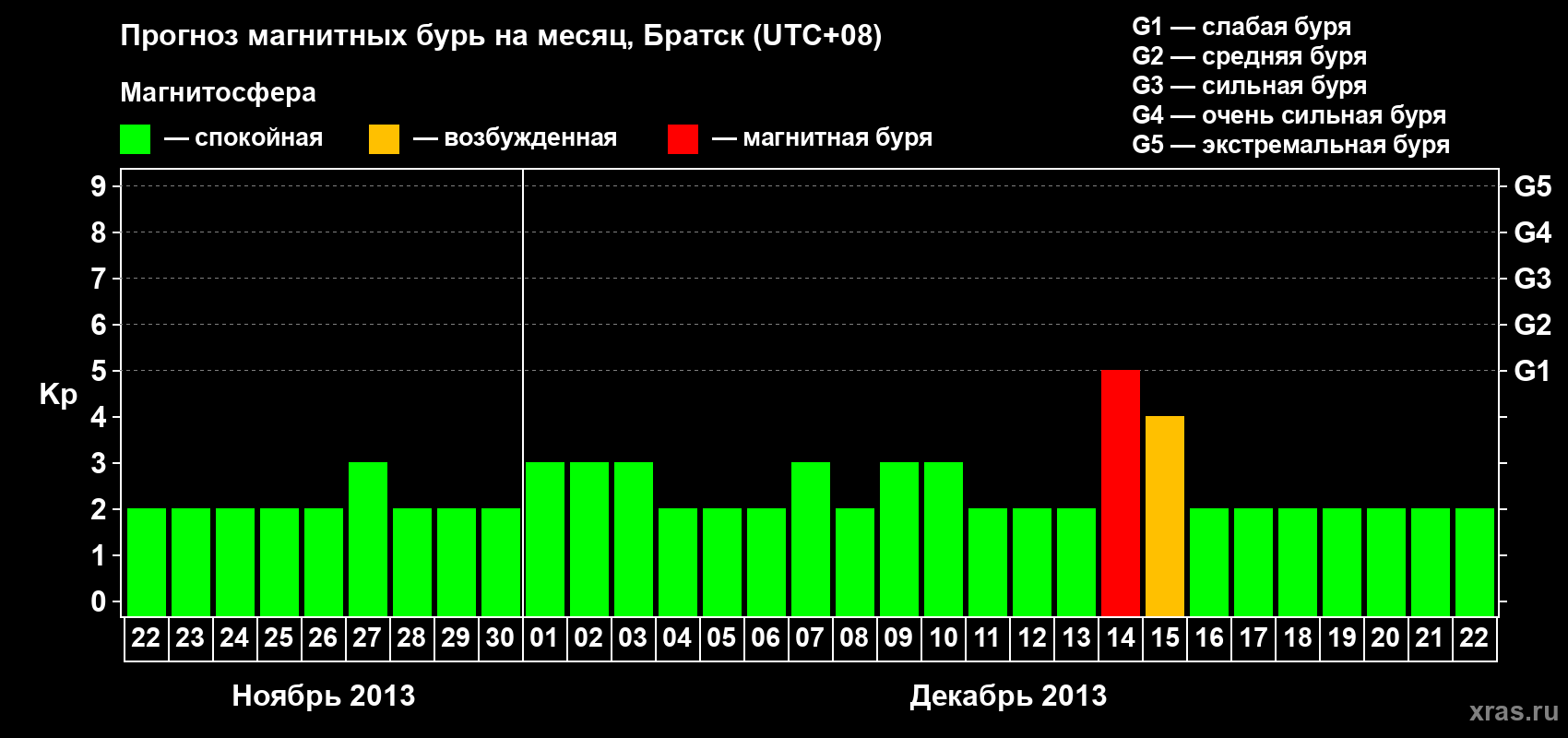 Прогноз максимального суточного геомагнитного индекса Kp на <b>1 месяц</b> (31 день) <b>с 22 ноября по 22 декабря 2013 г</b>