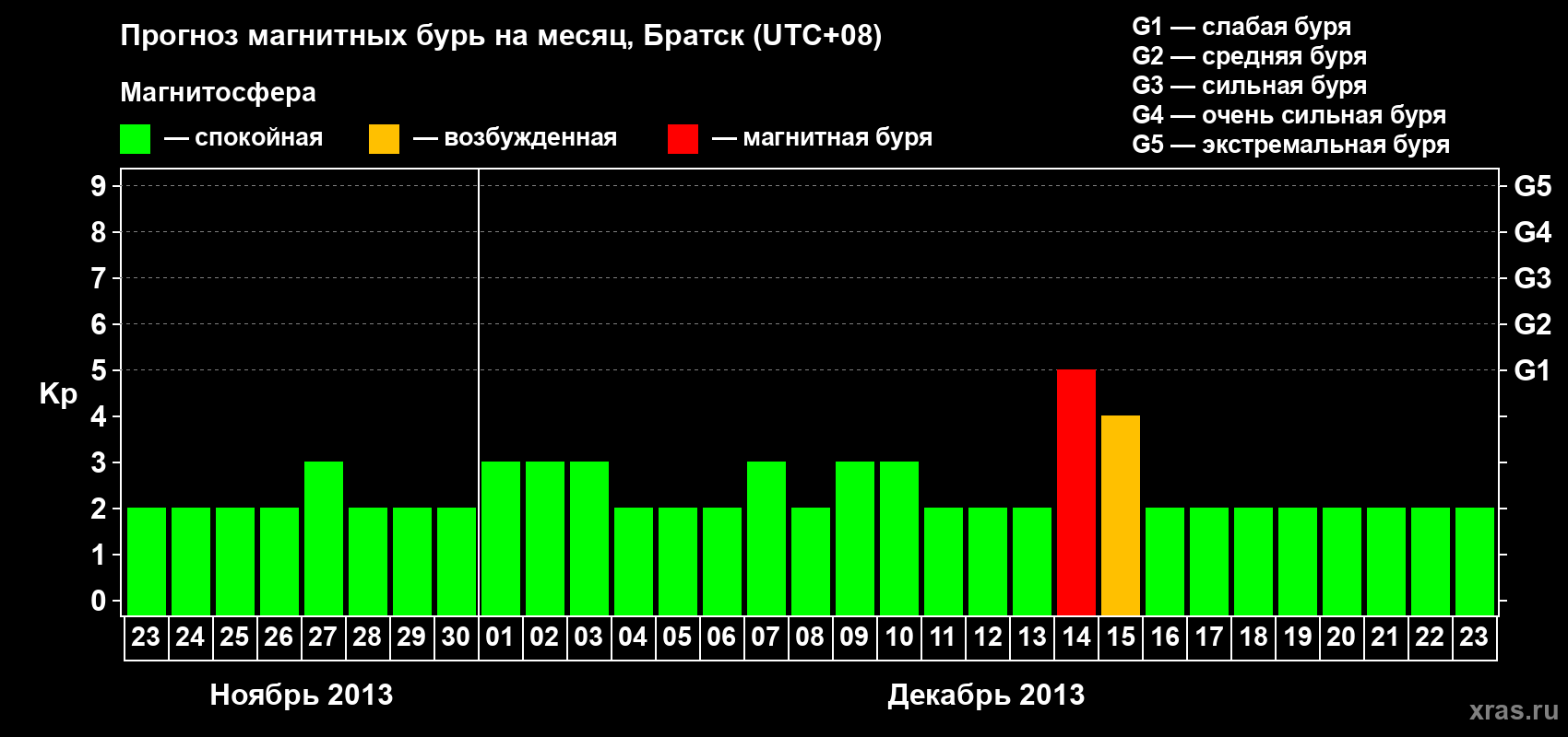 Прогноз максимального суточного геомагнитного индекса Kp на <b>1 месяц</b> (31 день) <b>с 23 ноября по 23 декабря 2013 г</b>