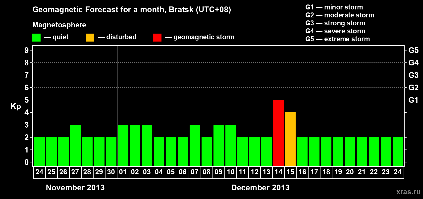 Forecast of the daily maximal value of geomagnetic index Kp for <b>1 month</b> (31 days) <b>from Nov 24, 2013 to Dec 24, 2013</b>