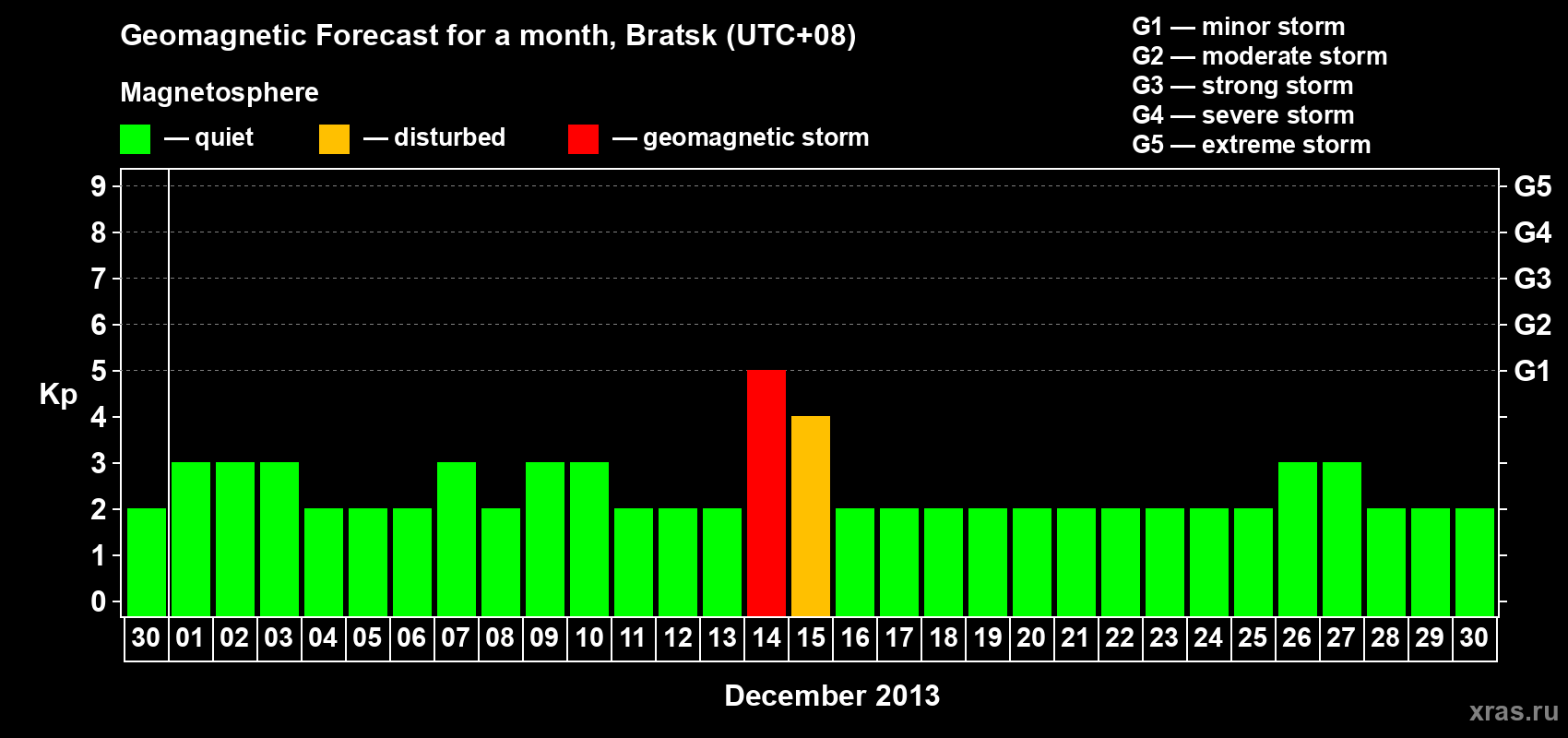 Forecast of the daily maximal value of geomagnetic index Kp for <b>1 month</b> (31 days) <b>from Nov 30, 2013 to Dec 30, 2013</b>