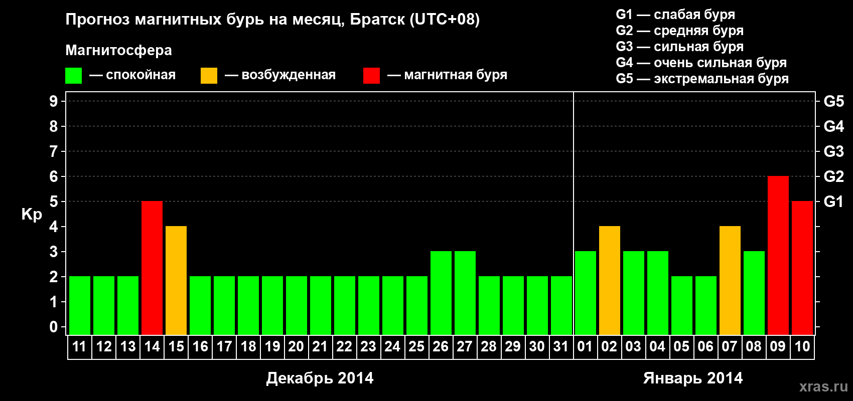 Прогноз максимального суточного геомагнитного индекса Kp на <b>1 месяц</b> (31 день) <b>с 11 декабря 2013 г по 10 января 2014 г</b>