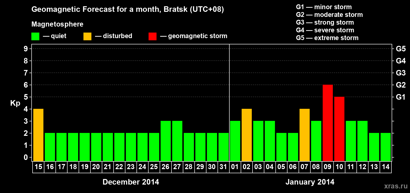 Forecast of the daily maximal value of geomagnetic index Kp for <b>1 month</b> (31 days) <b>from Dec 15, 2013 to Jan 14, 2014</b>