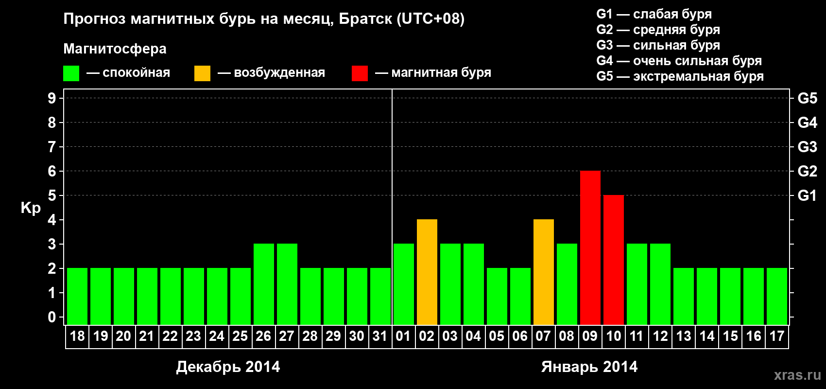Прогноз максимального суточного геомагнитного индекса Kp на <b>1 месяц</b> (31 день) <b>с 18 декабря 2013 г по 17 января 2014 г</b>