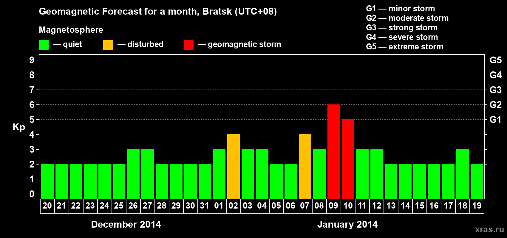 Forecast of the daily maximal value of geomagnetic index Kp for <b>1 month</b> (31 days) <b>from Dec 20, 2013 to Jan 19, 2014</b>