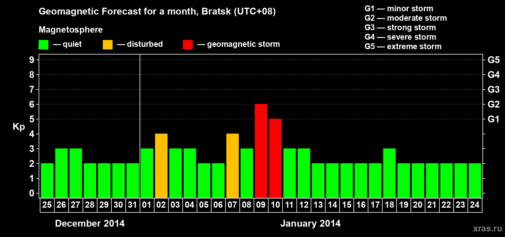 Forecast of the daily maximal value of geomagnetic index Kp for <b>1 month</b> (31 days) <b>from Dec 25, 2013 to Jan 24, 2014</b>