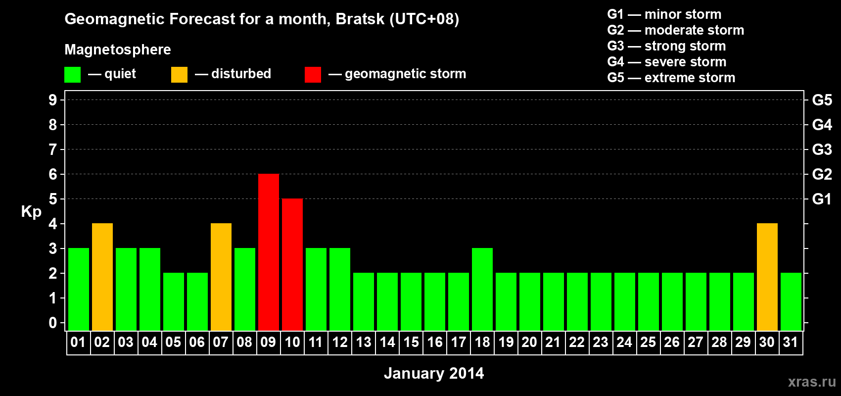 Forecast of the daily maximal value of geomagnetic index Kp for <b>1 month</b> (31 days) <b>from Jan 01, 2014 to Jan 31, 2014</b>