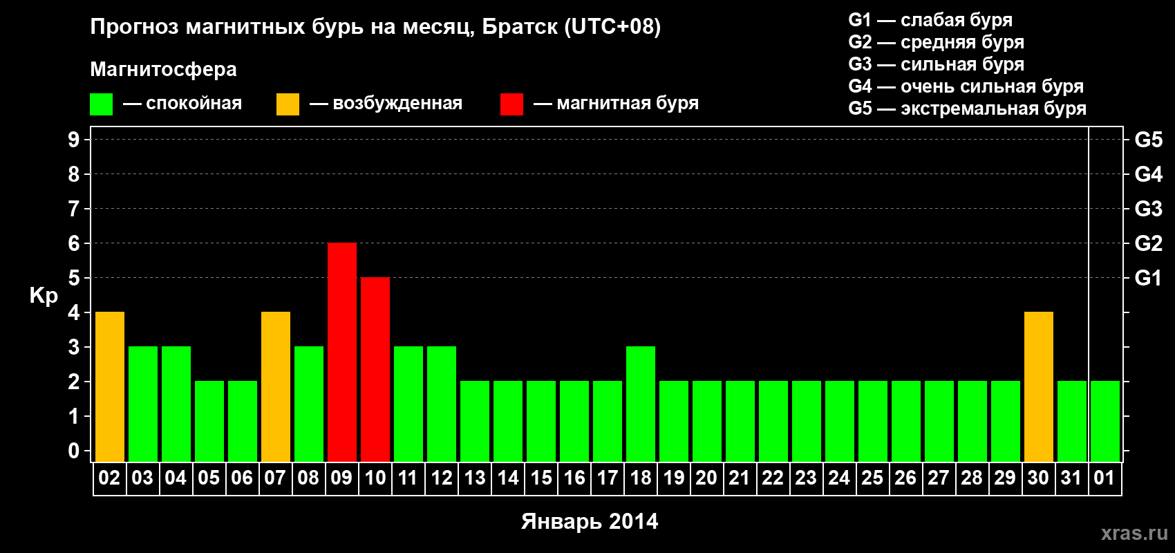 Прогноз максимального суточного геомагнитного индекса Kp на <b>1 месяц</b> (31 день) <b>с 02 января по 01 февраля 2014 г</b>