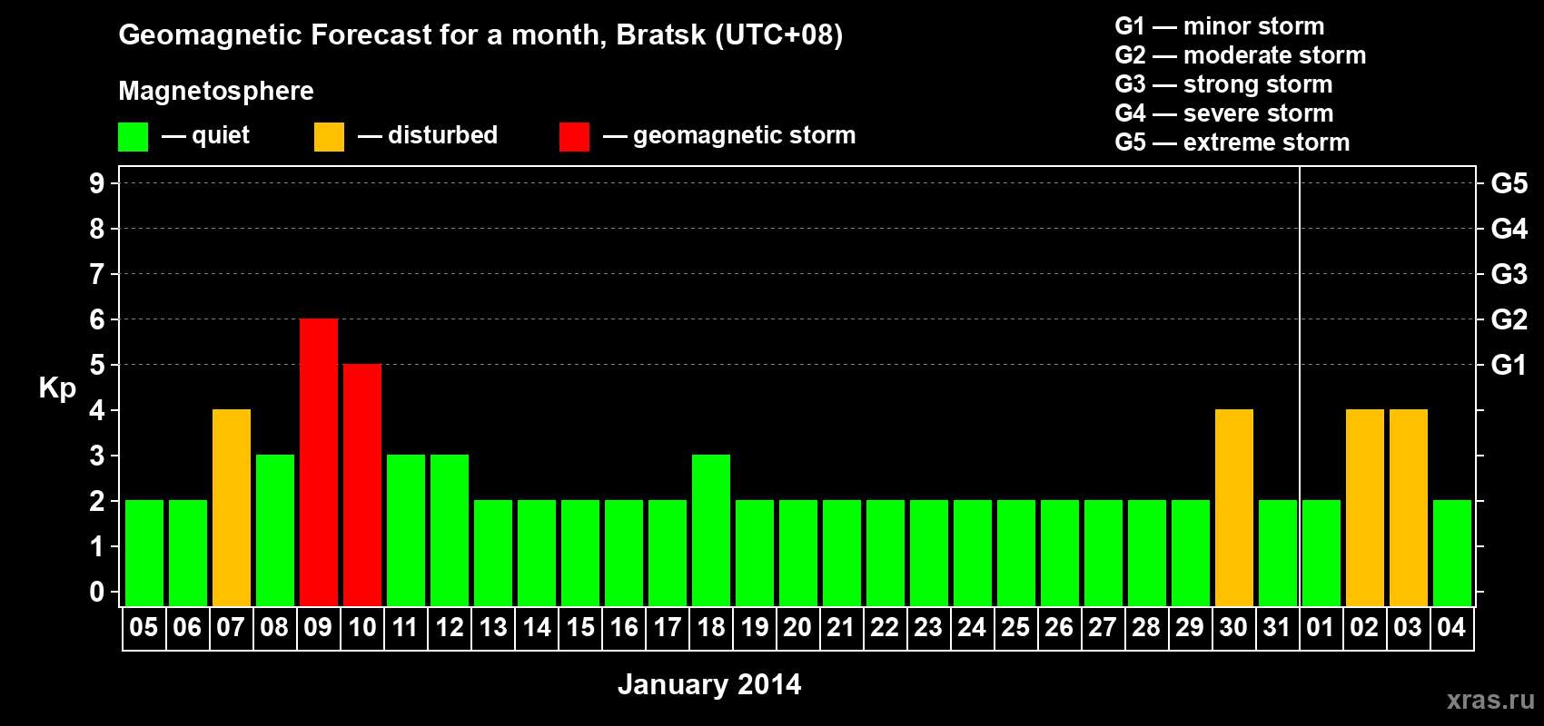 Forecast of the daily maximal value of geomagnetic index Kp for <b>1 month</b> (31 days) <b>from Jan 05, 2014 to Feb 04, 2014</b>
