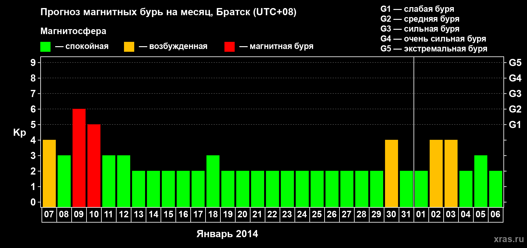Прогноз максимального суточного геомагнитного индекса Kp на <b>1 месяц</b> (31 день) <b>с 07 января по 06 февраля 2014 г</b>