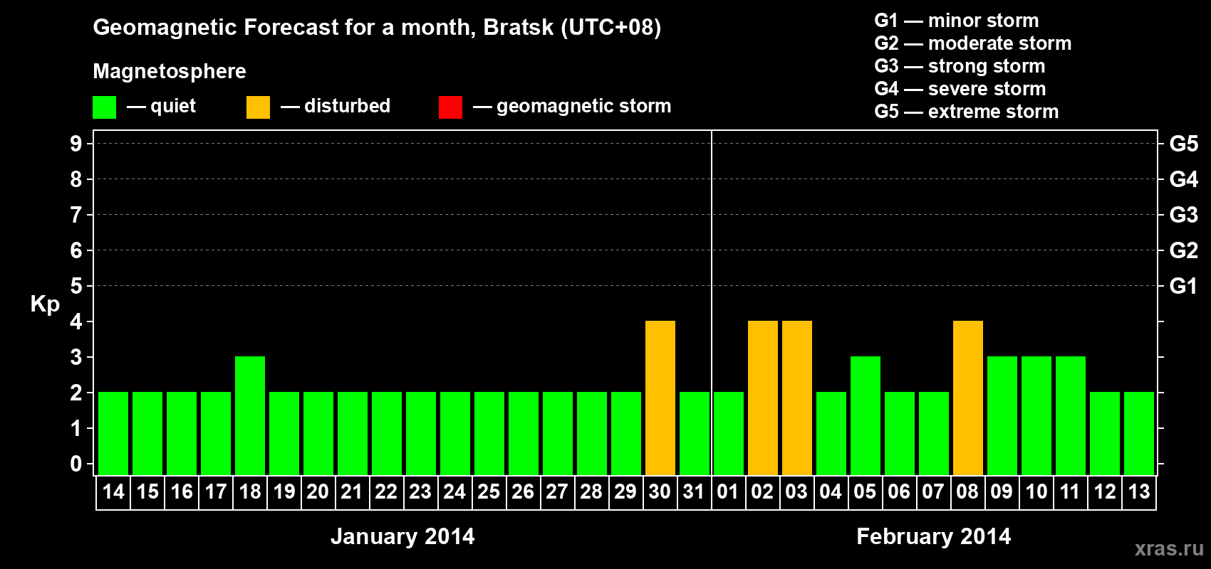 Forecast of the daily maximal value of geomagnetic index Kp for <b>1 month</b> (31 days) <b>from Jan 14, 2014 to Feb 13, 2014</b>