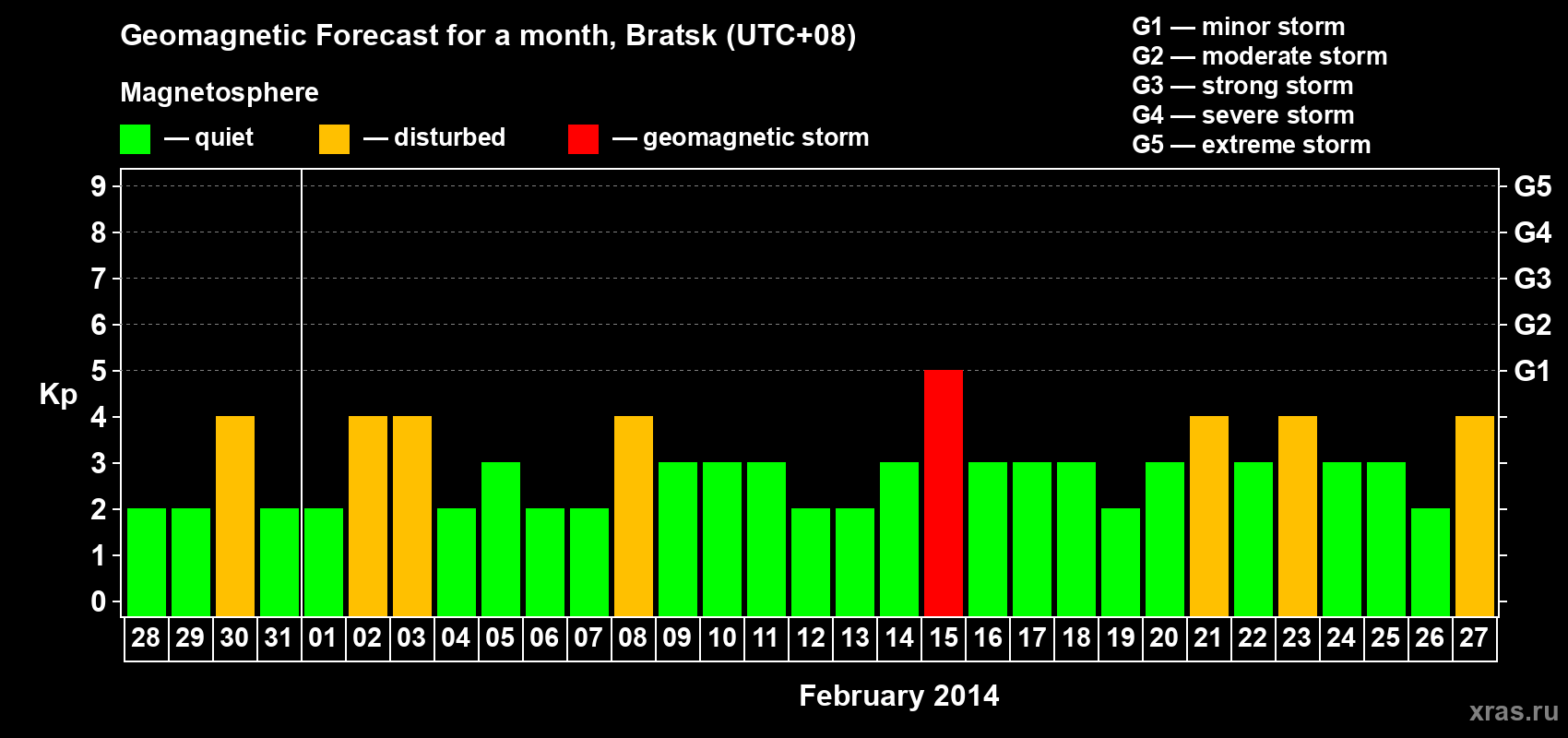 Forecast of the daily maximal value of geomagnetic index Kp for <b>1 month</b> (31 days) <b>from Jan 28, 2014 to Feb 27, 2014</b>