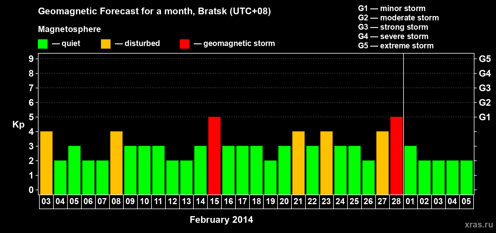Forecast of the daily maximal value of geomagnetic index Kp for <b>1 month</b> (31 days) <b>from Feb 03, 2014 to Mar 05, 2014</b>