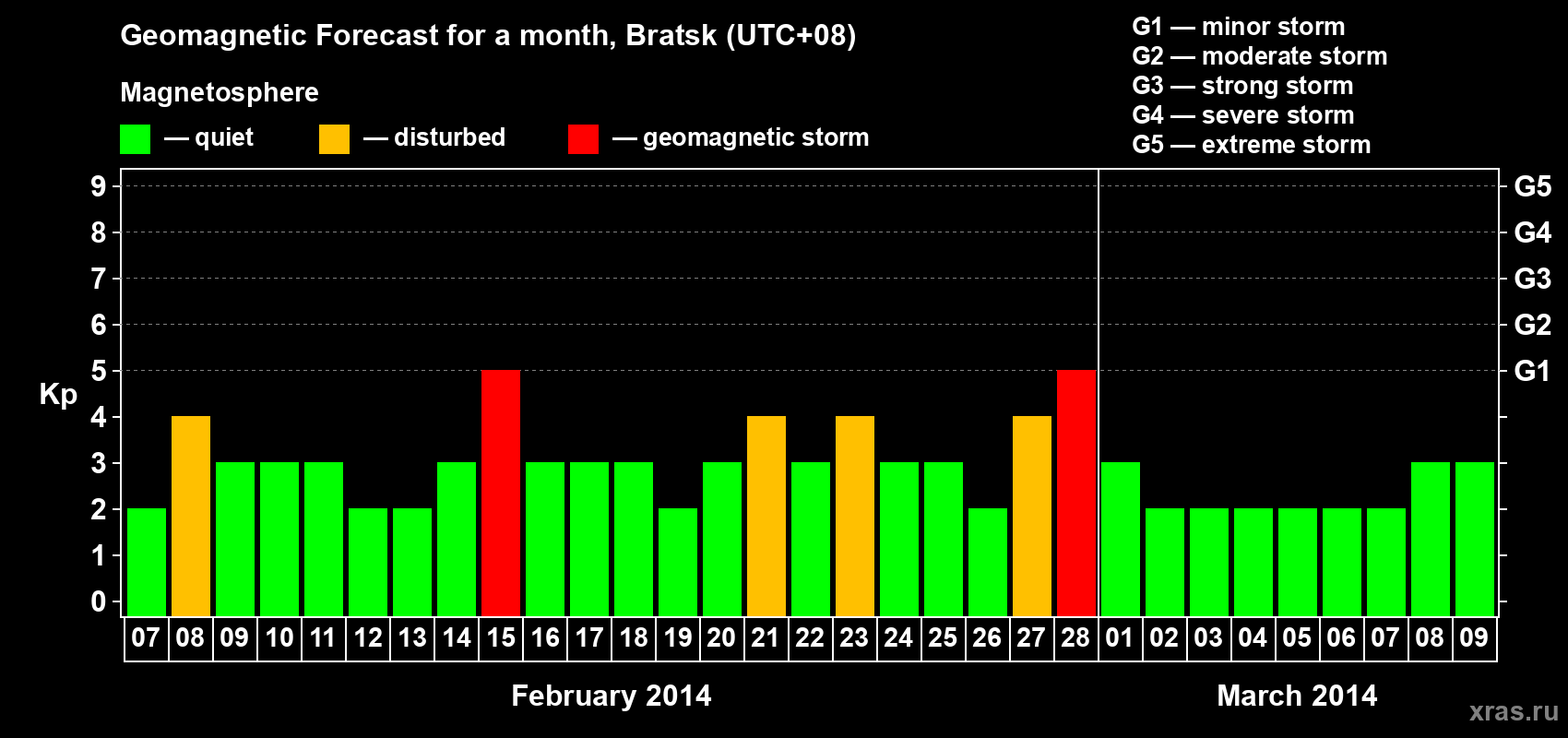 Forecast of the daily maximal value of geomagnetic index Kp for <b>1 month</b> (31 days) <b>from Feb 07, 2014 to Mar 09, 2014</b>