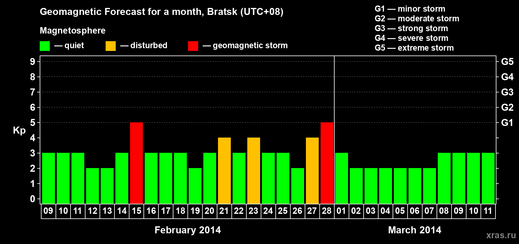 Forecast of the daily maximal value of geomagnetic index Kp for <b>1 month</b> (31 days) <b>from Feb 09, 2014 to Mar 11, 2014</b>