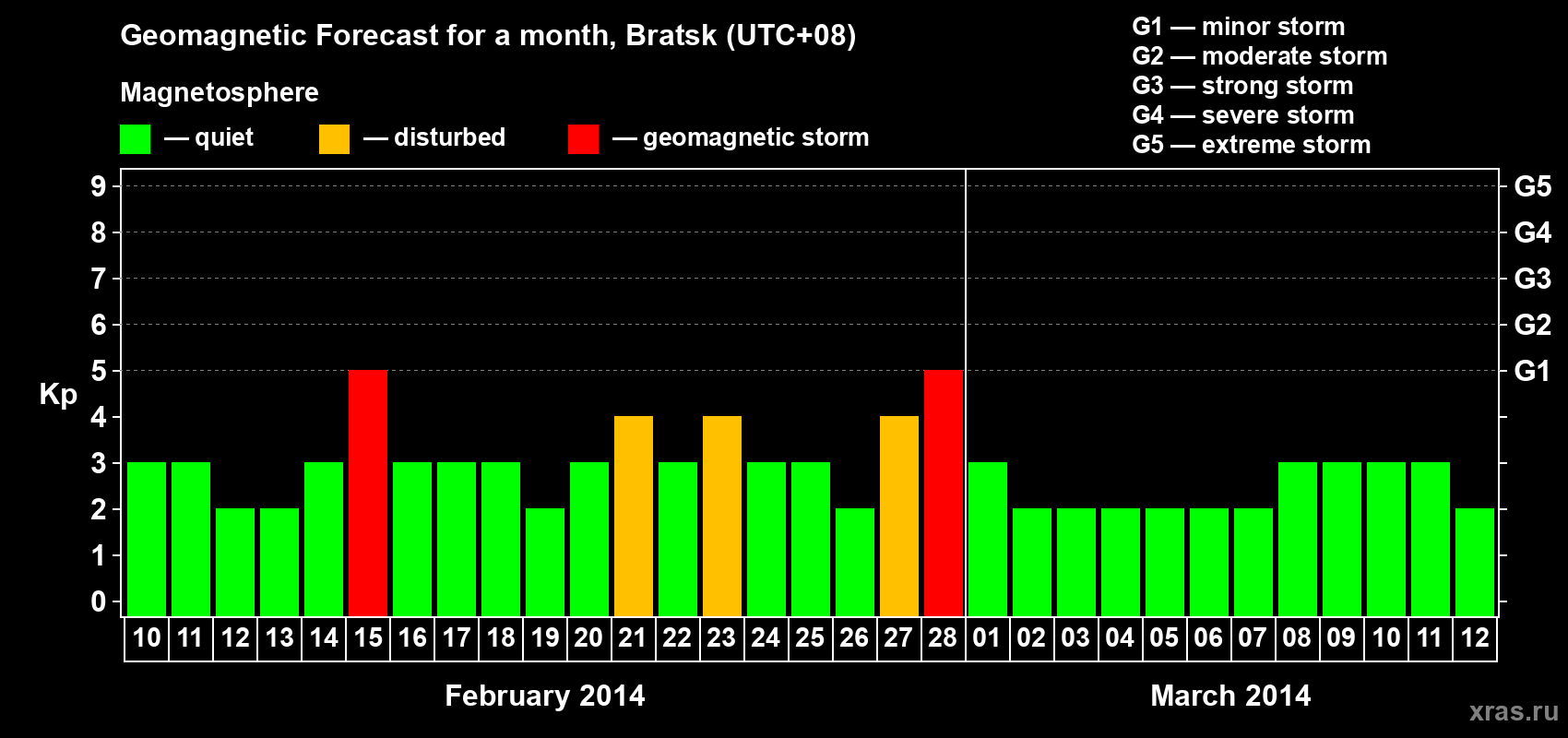 Forecast of the daily maximal value of geomagnetic index Kp for <b>1 month</b> (31 days) <b>from Feb 10, 2014 to Mar 12, 2014</b>