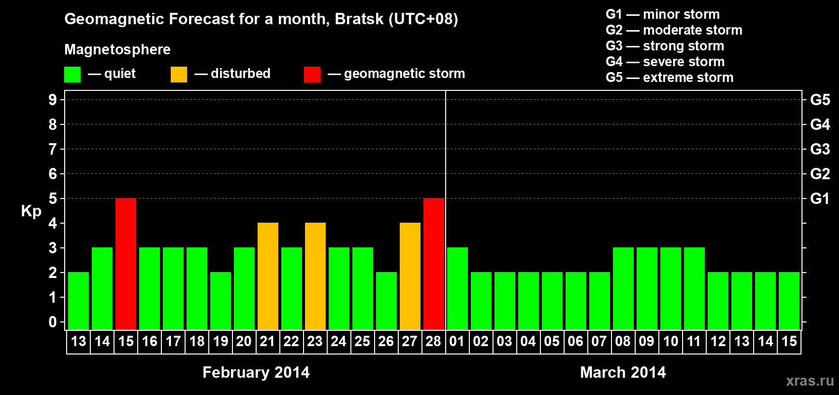 Forecast of the daily maximal value of geomagnetic index Kp for <b>1 month</b> (31 days) <b>from Feb 13, 2014 to Mar 15, 2014</b>