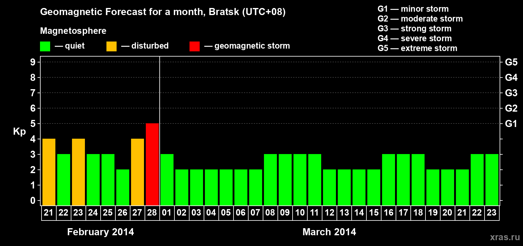 Forecast of the daily maximal value of geomagnetic index Kp for <b>1 month</b> (31 days) <b>from Feb 21, 2014 to Mar 23, 2014</b>