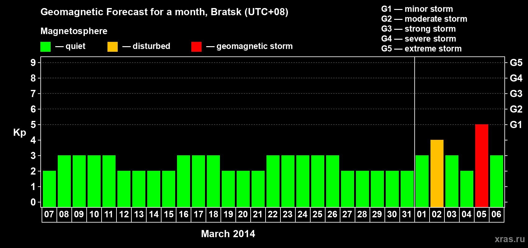 Forecast of the daily maximal value of geomagnetic index Kp for <b>1 month</b> (31 days) <b>from Mar 07, 2014 to Apr 06, 2014</b>
