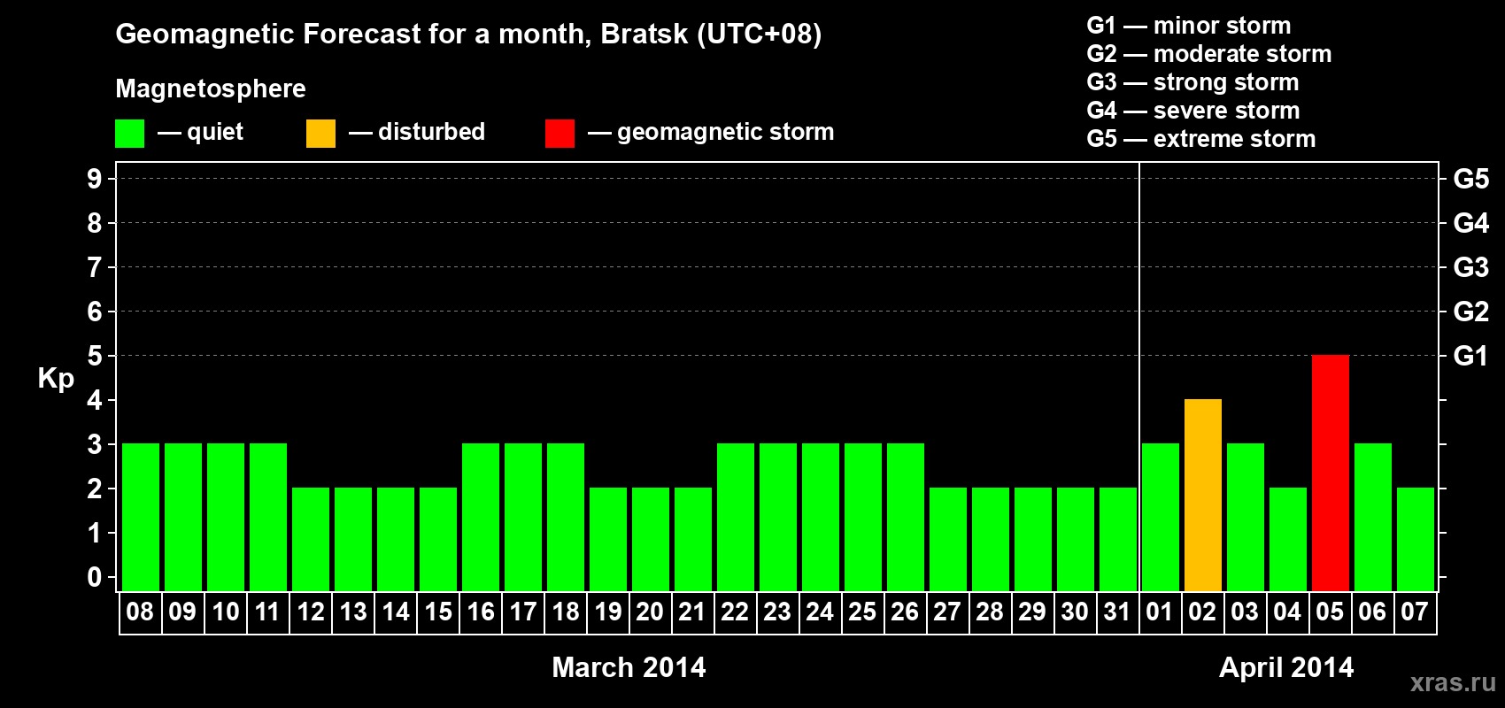 Forecast of the daily maximal value of geomagnetic index Kp for <b>1 month</b> (31 days) <b>from Mar 08, 2014 to Apr 07, 2014</b>