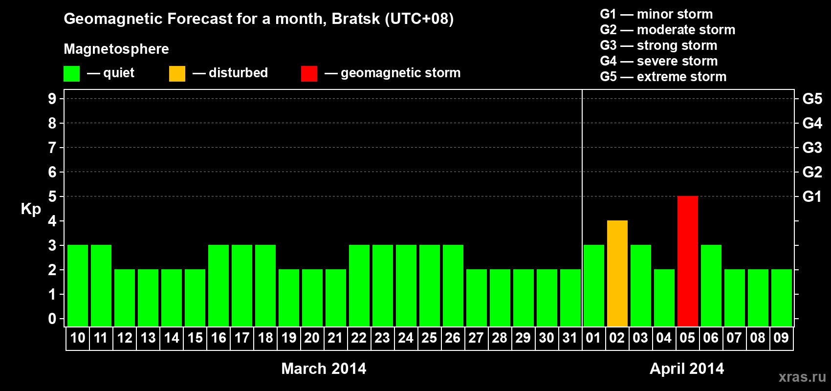 Forecast of the daily maximal value of geomagnetic index Kp for <b>1 month</b> (31 days) <b>from Mar 10, 2014 to Apr 09, 2014</b>