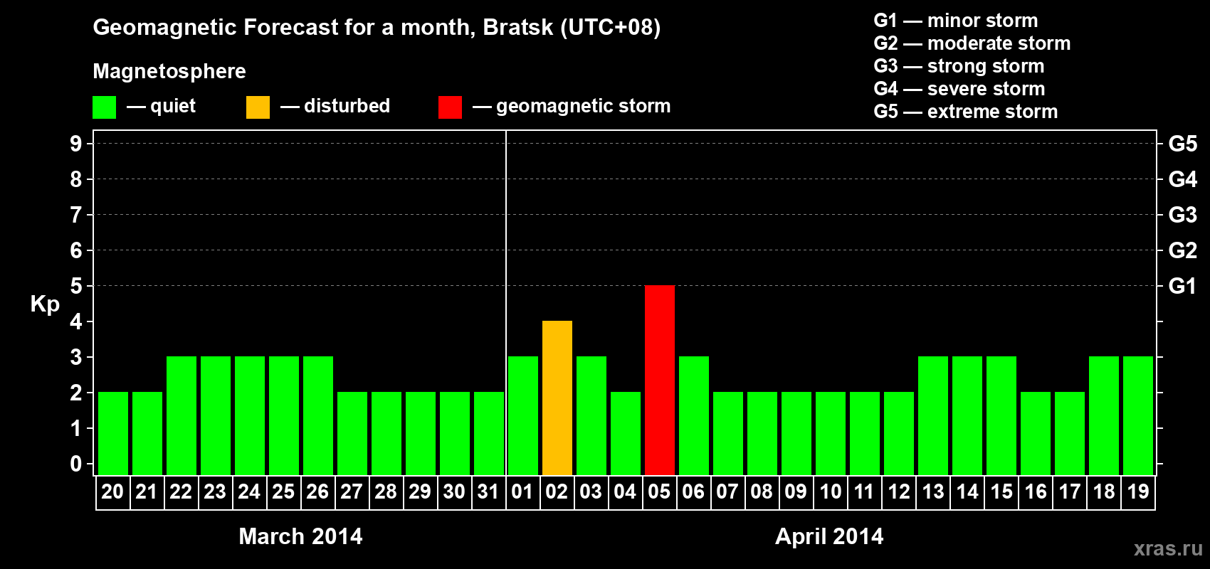Forecast of the daily maximal value of geomagnetic index Kp for <b>1 month</b> (31 days) <b>from Mar 20, 2014 to Apr 19, 2014</b>