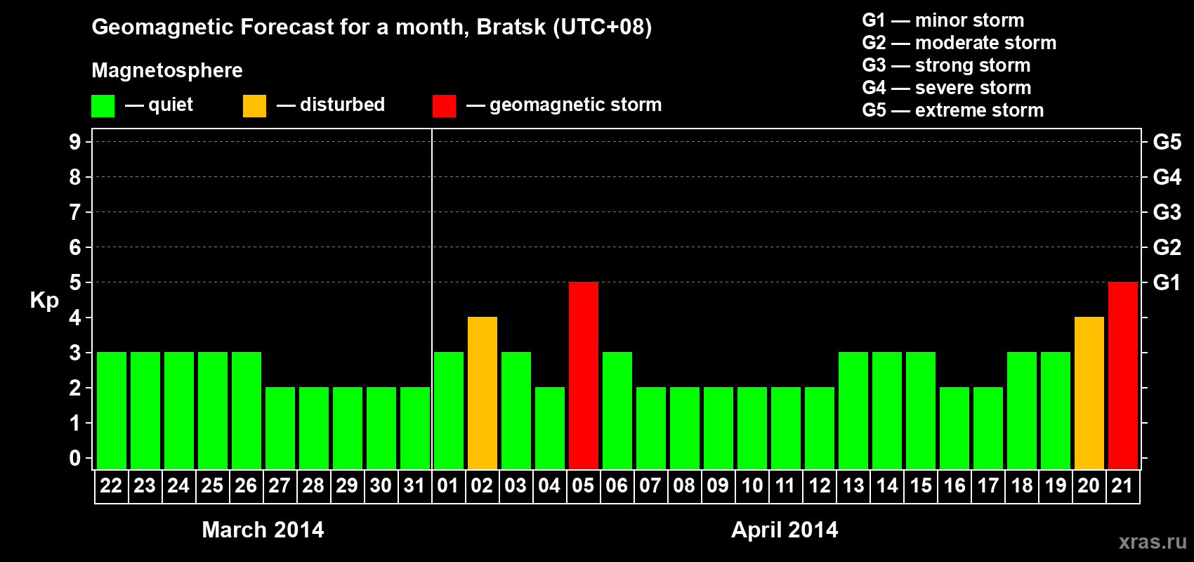 Forecast of the daily maximal value of geomagnetic index Kp for <b>1 month</b> (31 days) <b>from Mar 22, 2014 to Apr 21, 2014</b>
