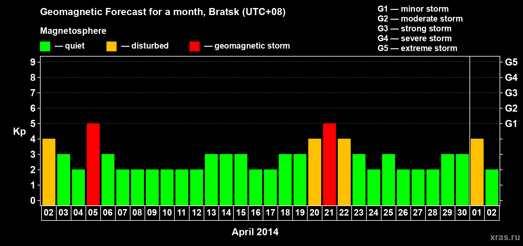 Forecast of the daily maximal value of geomagnetic index Kp for <b>1 month</b> (31 days) <b>from Apr 02, 2014 to May 02, 2014</b>