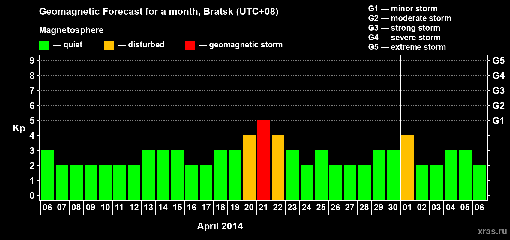 Forecast of the daily maximal value of geomagnetic index Kp for <b>1 month</b> (31 days) <b>from Apr 06, 2014 to May 06, 2014</b>