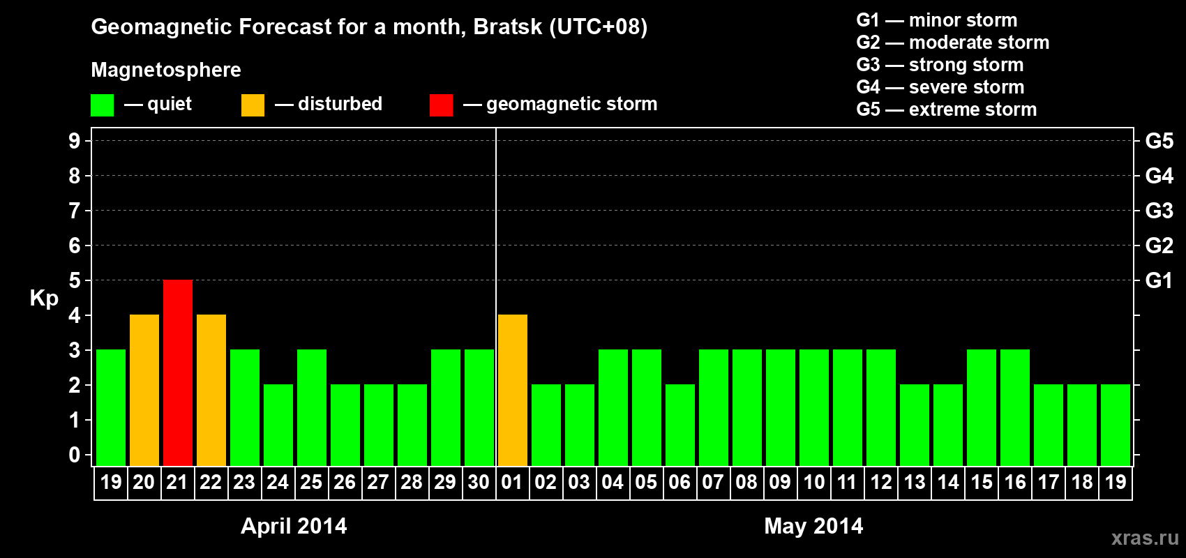 Forecast of the daily maximal value of geomagnetic index Kp for <b>1 month</b> (31 days) <b>from Apr 19, 2014 to May 19, 2014</b>