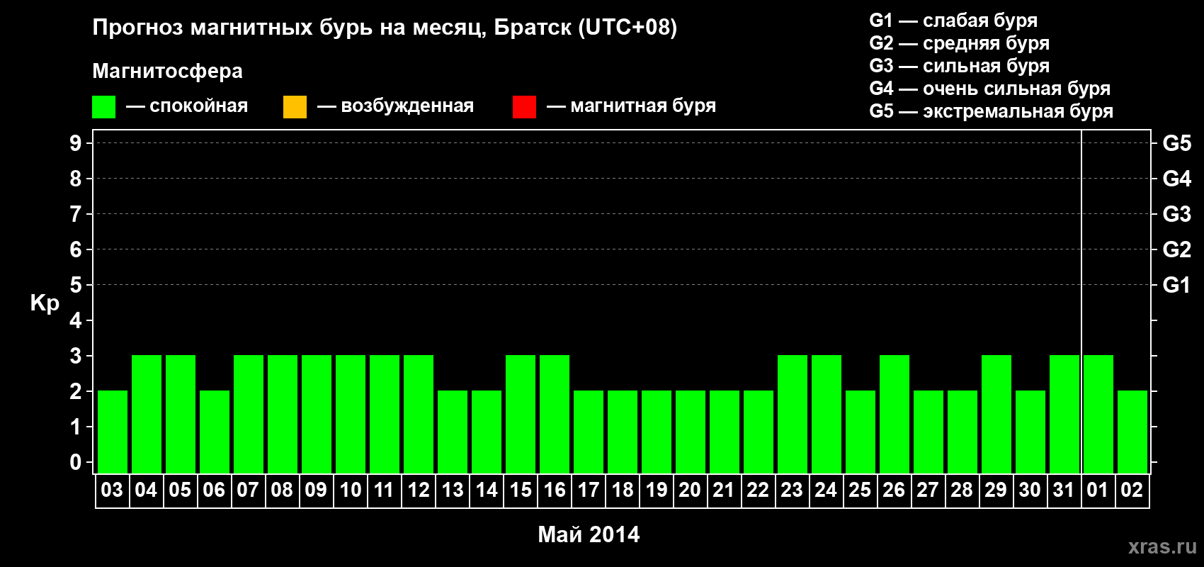Прогноз максимального суточного геомагнитного индекса Kp на <b>1 месяц</b> (31 день) <b>с 03 мая по 02 июня 2014 г</b>