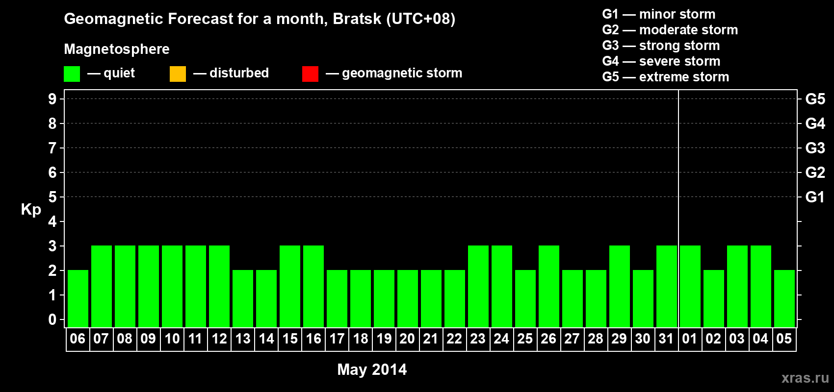 Forecast of the daily maximal value of geomagnetic index Kp for <b>1 month</b> (31 days) <b>from May 06, 2014 to Jun 05, 2014</b>
