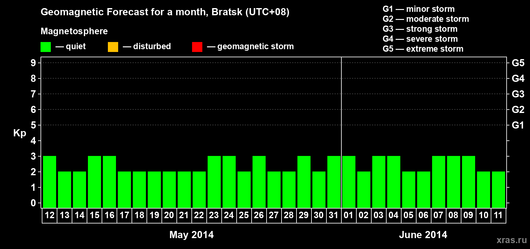 Forecast of the daily maximal value of geomagnetic index Kp for <b>1 month</b> (31 days) <b>from May 12, 2014 to Jun 11, 2014</b>