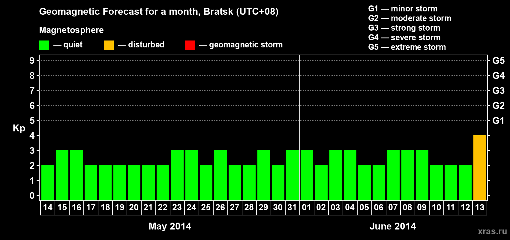 Forecast of the daily maximal value of geomagnetic index Kp for <b>1 month</b> (31 days) <b>from May 14, 2014 to Jun 13, 2014</b>