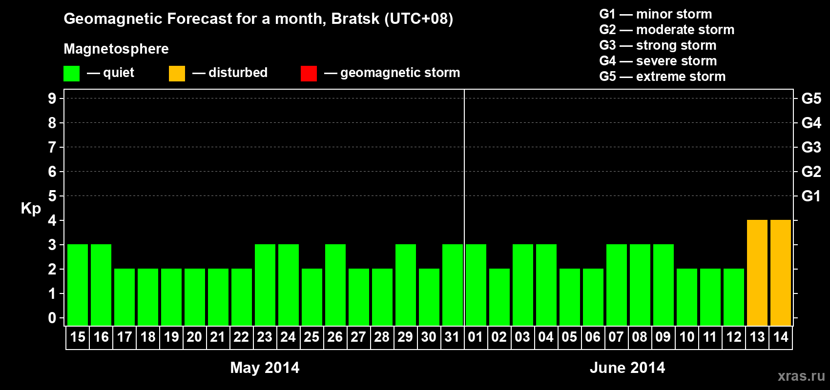 Forecast of the daily maximal value of geomagnetic index Kp for <b>1 month</b> (31 days) <b>from May 15, 2014 to Jun 14, 2014</b>
