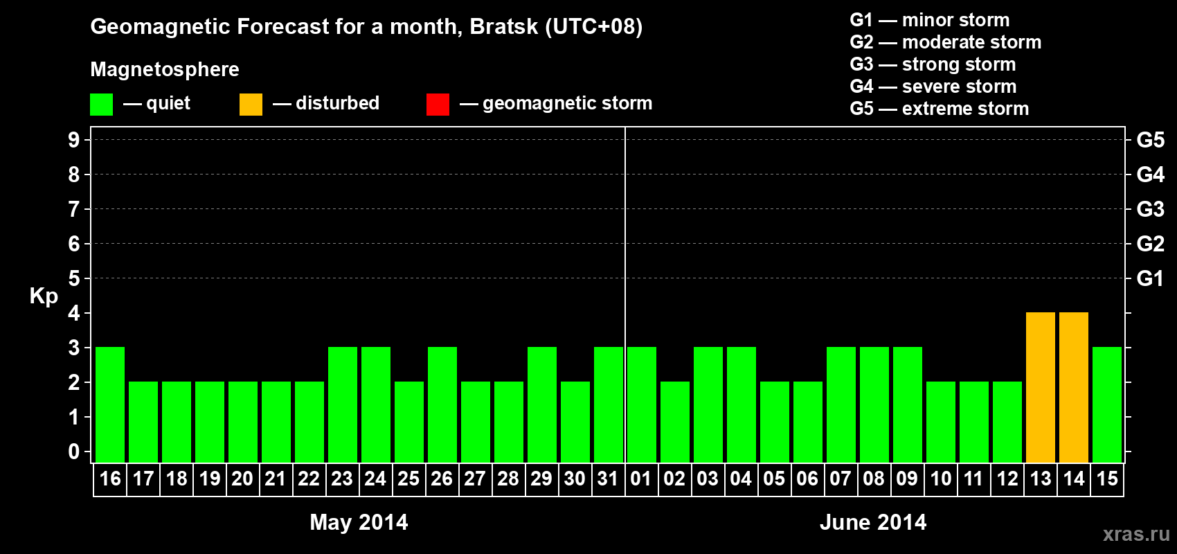 Forecast of the daily maximal value of geomagnetic index Kp for <b>1 month</b> (31 days) <b>from May 16, 2014 to Jun 15, 2014</b>