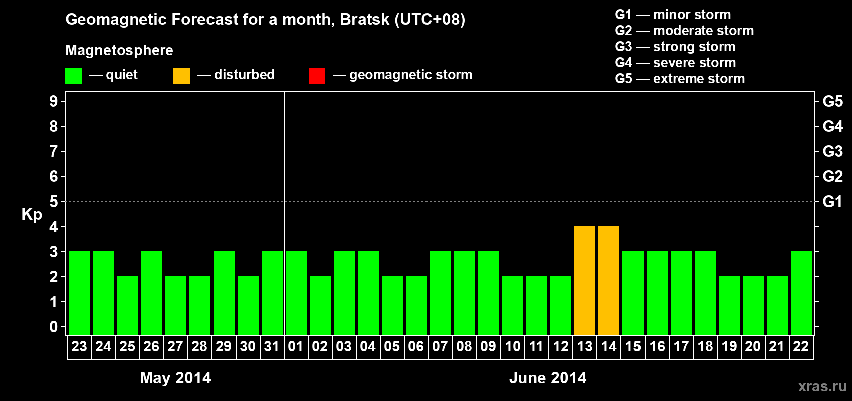 Forecast of the daily maximal value of geomagnetic index Kp for <b>1 month</b> (31 days) <b>from May 23, 2014 to Jun 22, 2014</b>