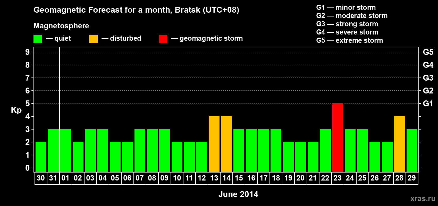 Forecast of the daily maximal value of geomagnetic index Kp for <b>1 month</b> (31 days) <b>from May 30, 2014 to Jun 29, 2014</b>