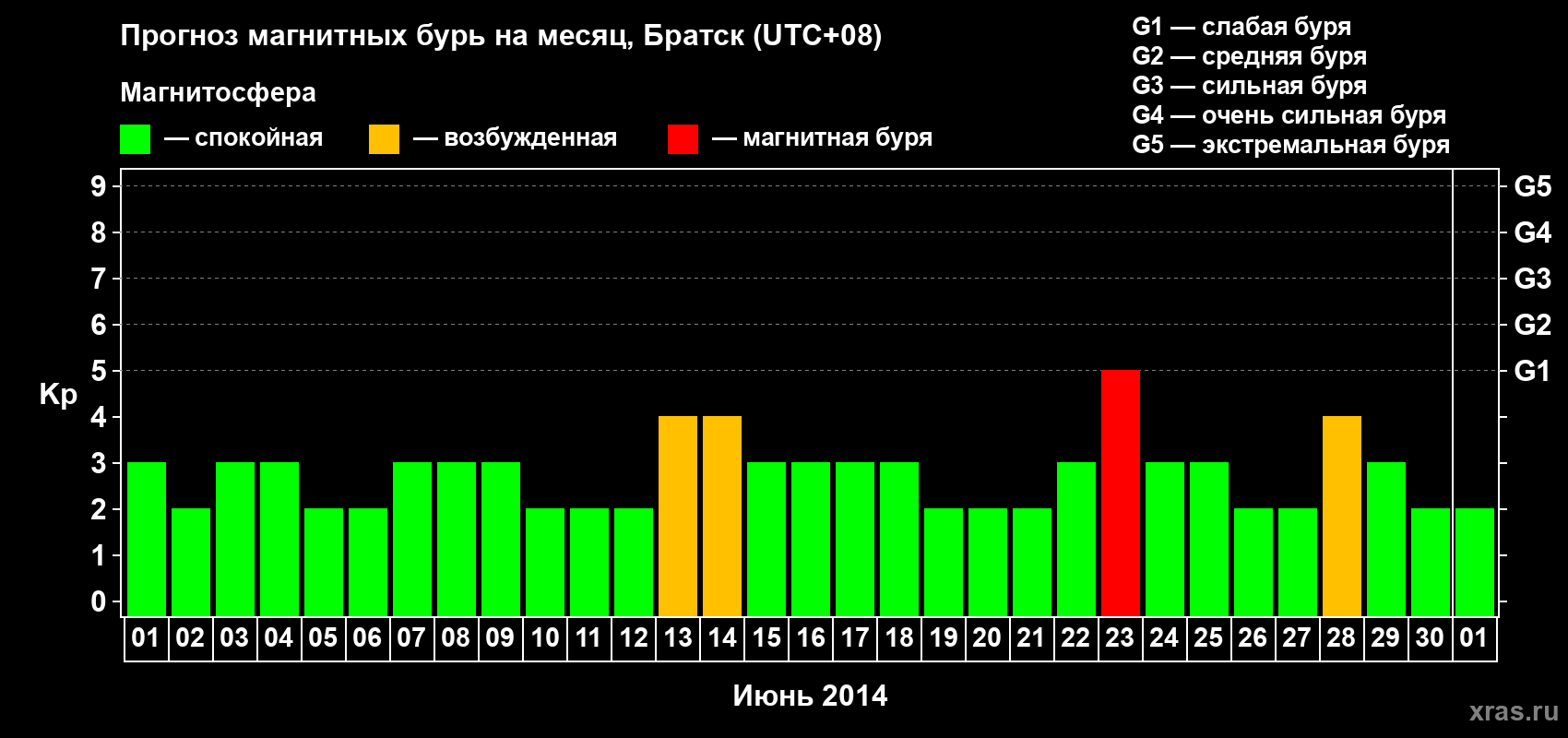 Прогноз максимального суточного геомагнитного индекса Kp на <b>1 месяц</b> (31 день) <b>с 01 июня по 01 июля 2014 г</b>