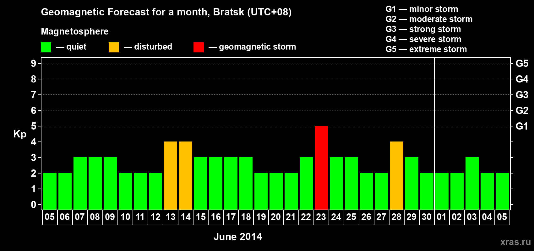 Forecast of the daily maximal value of geomagnetic index Kp for <b>1 month</b> (31 days) <b>from Jun 05, 2014 to Jul 05, 2014</b>