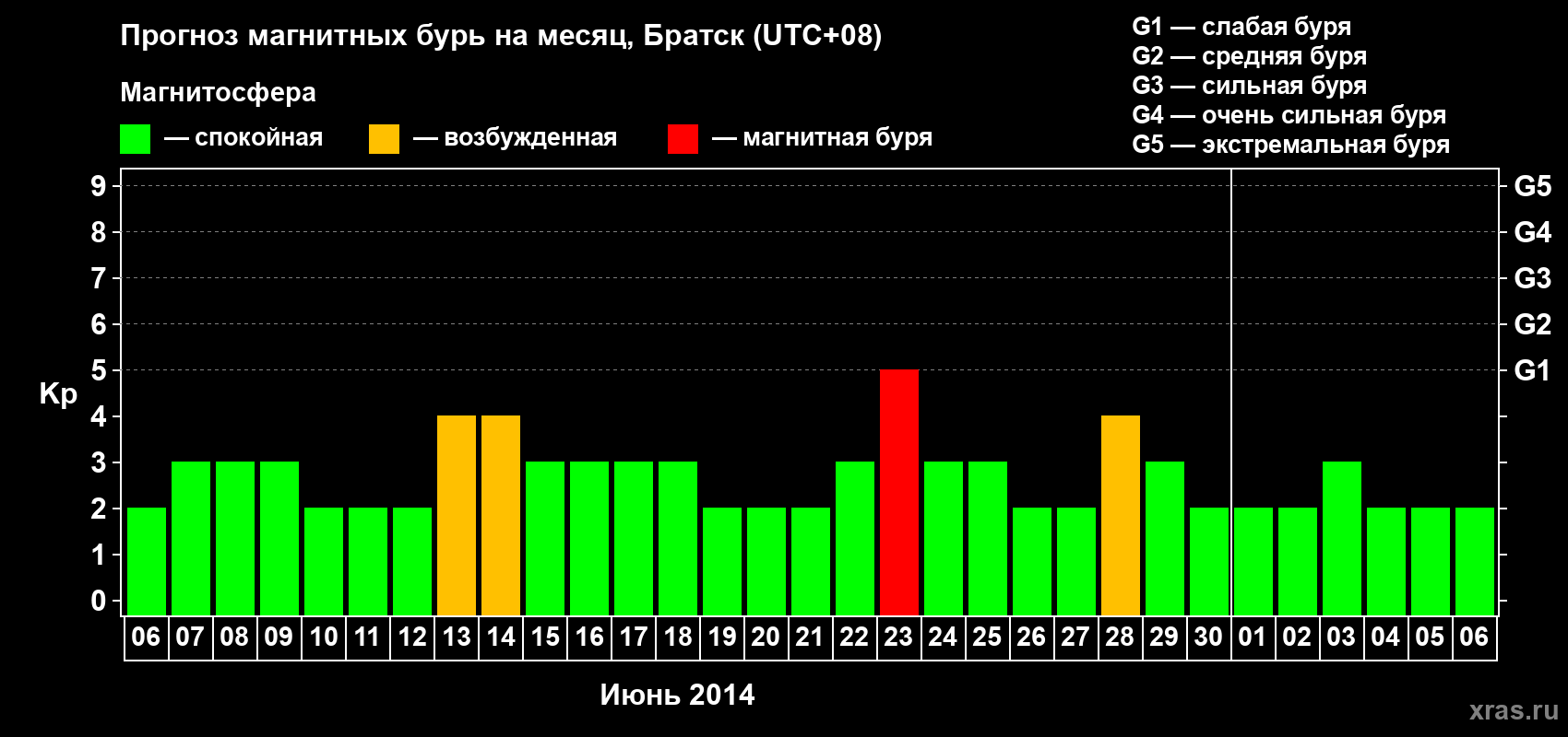 Прогноз максимального суточного геомагнитного индекса Kp на <b>1 месяц</b> (31 день) <b>с 06 июня по 06 июля 2014 г</b>