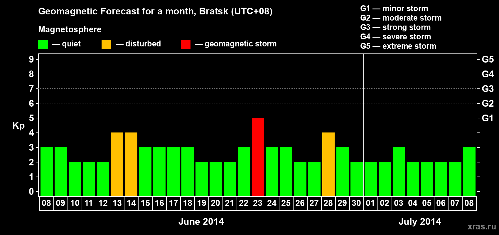 Forecast of the daily maximal value of geomagnetic index Kp for <b>1 month</b> (31 days) <b>from Jun 08, 2014 to Jul 08, 2014</b>