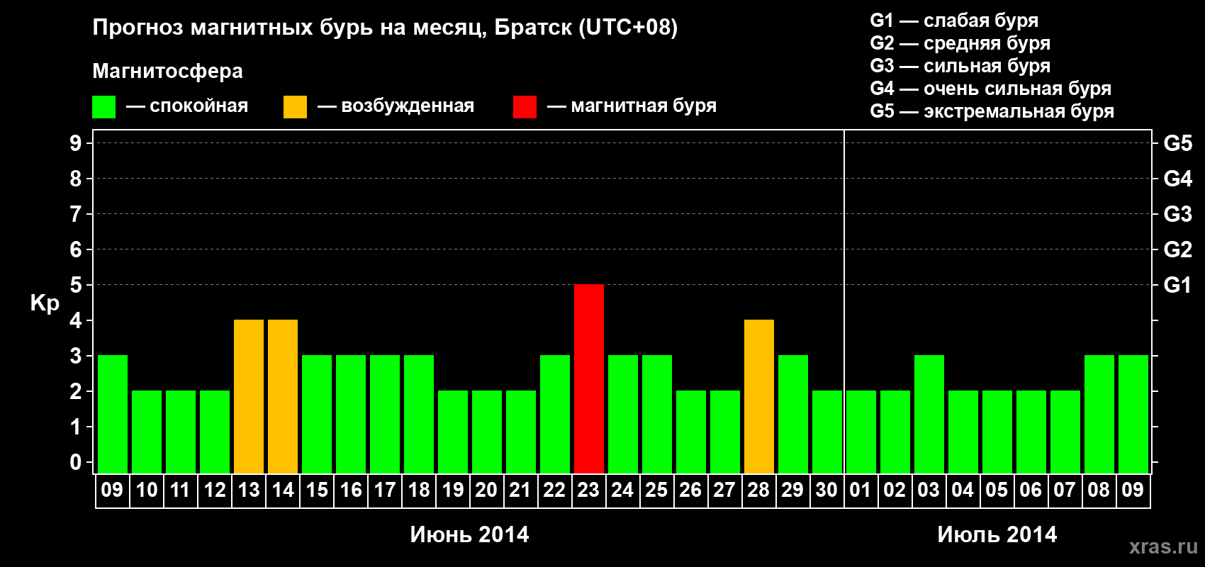 Прогноз максимального суточного геомагнитного индекса Kp на <b>1 месяц</b> (31 день) <b>с 09 июня по 09 июля 2014 г</b>