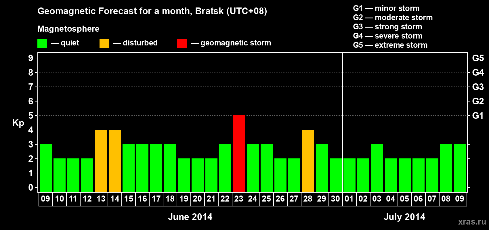 Forecast of the daily maximal value of geomagnetic index Kp for <b>1 month</b> (31 days) <b>from Jun 09, 2014 to Jul 09, 2014</b>